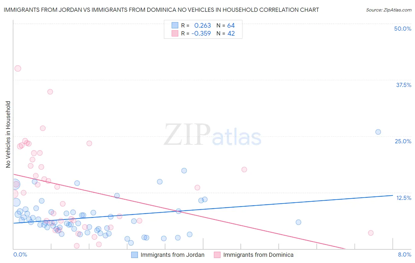 Immigrants from Jordan vs Immigrants from Dominica No Vehicles in Household