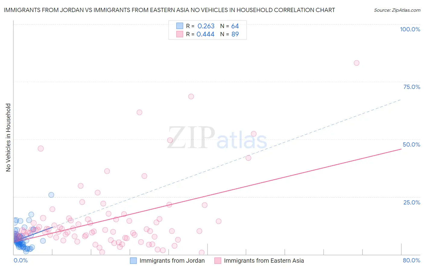 Immigrants from Jordan vs Immigrants from Eastern Asia No Vehicles in Household