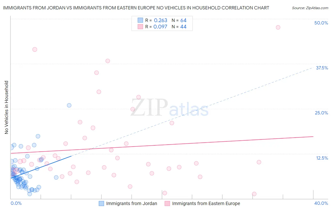 Immigrants from Jordan vs Immigrants from Eastern Europe No Vehicles in Household