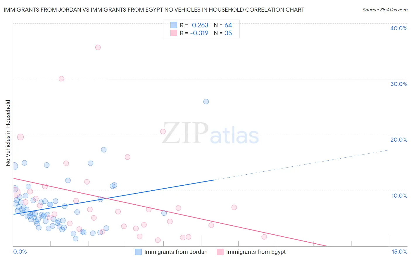 Immigrants from Jordan vs Immigrants from Egypt No Vehicles in Household