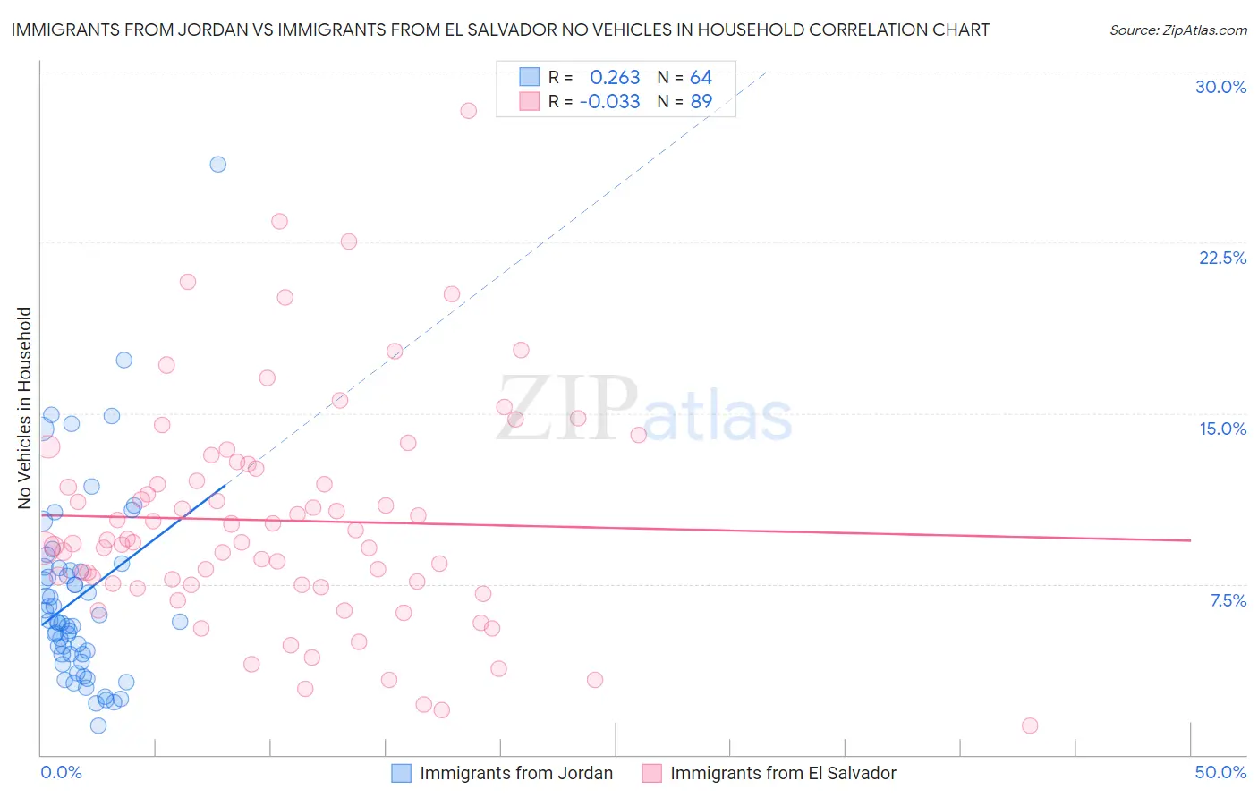 Immigrants from Jordan vs Immigrants from El Salvador No Vehicles in Household