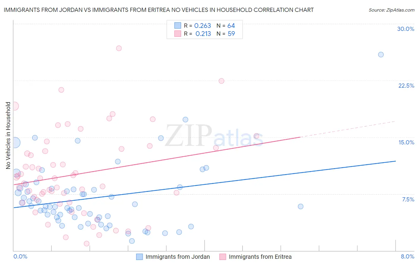 Immigrants from Jordan vs Immigrants from Eritrea No Vehicles in Household