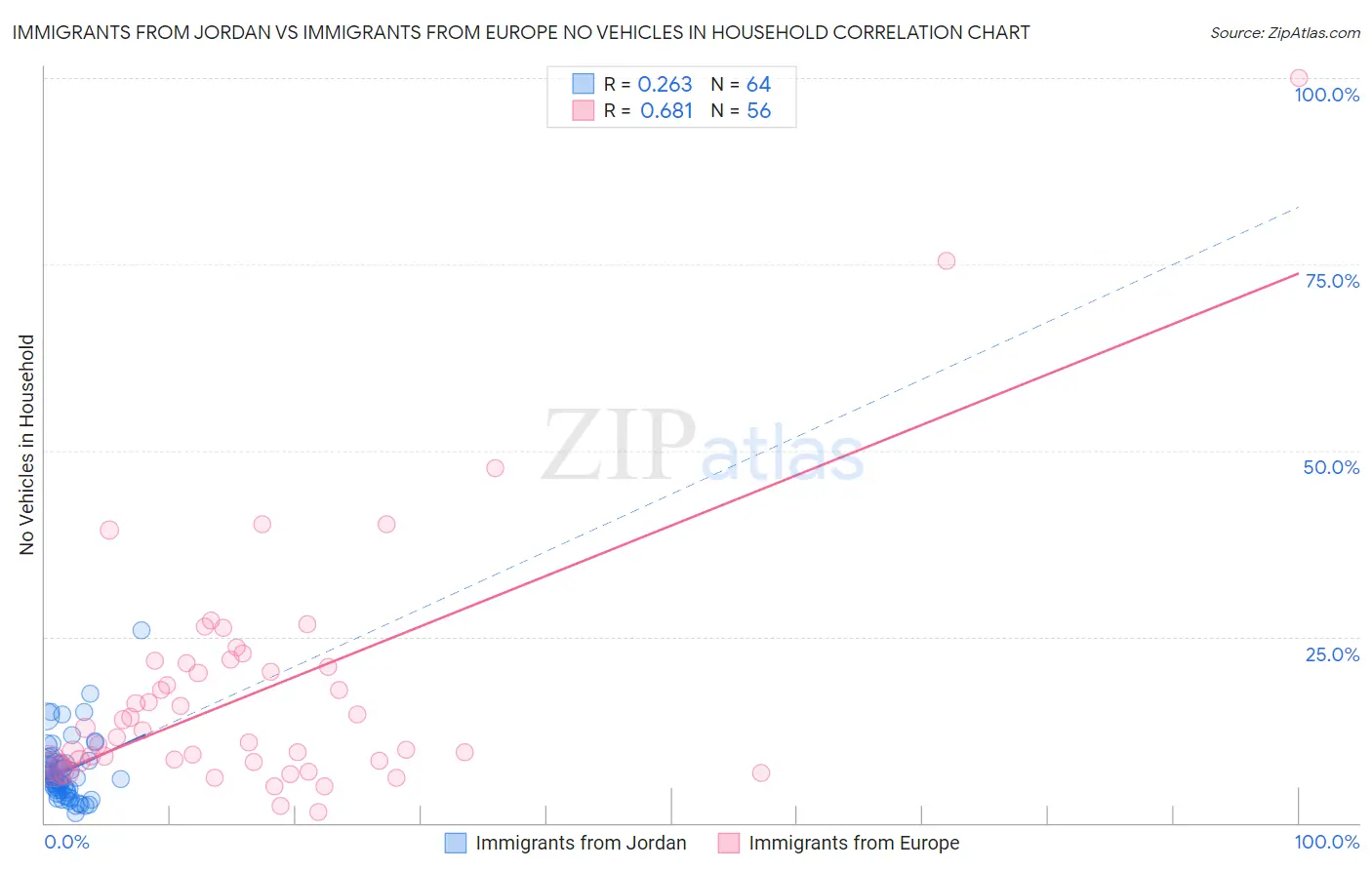Immigrants from Jordan vs Immigrants from Europe No Vehicles in Household