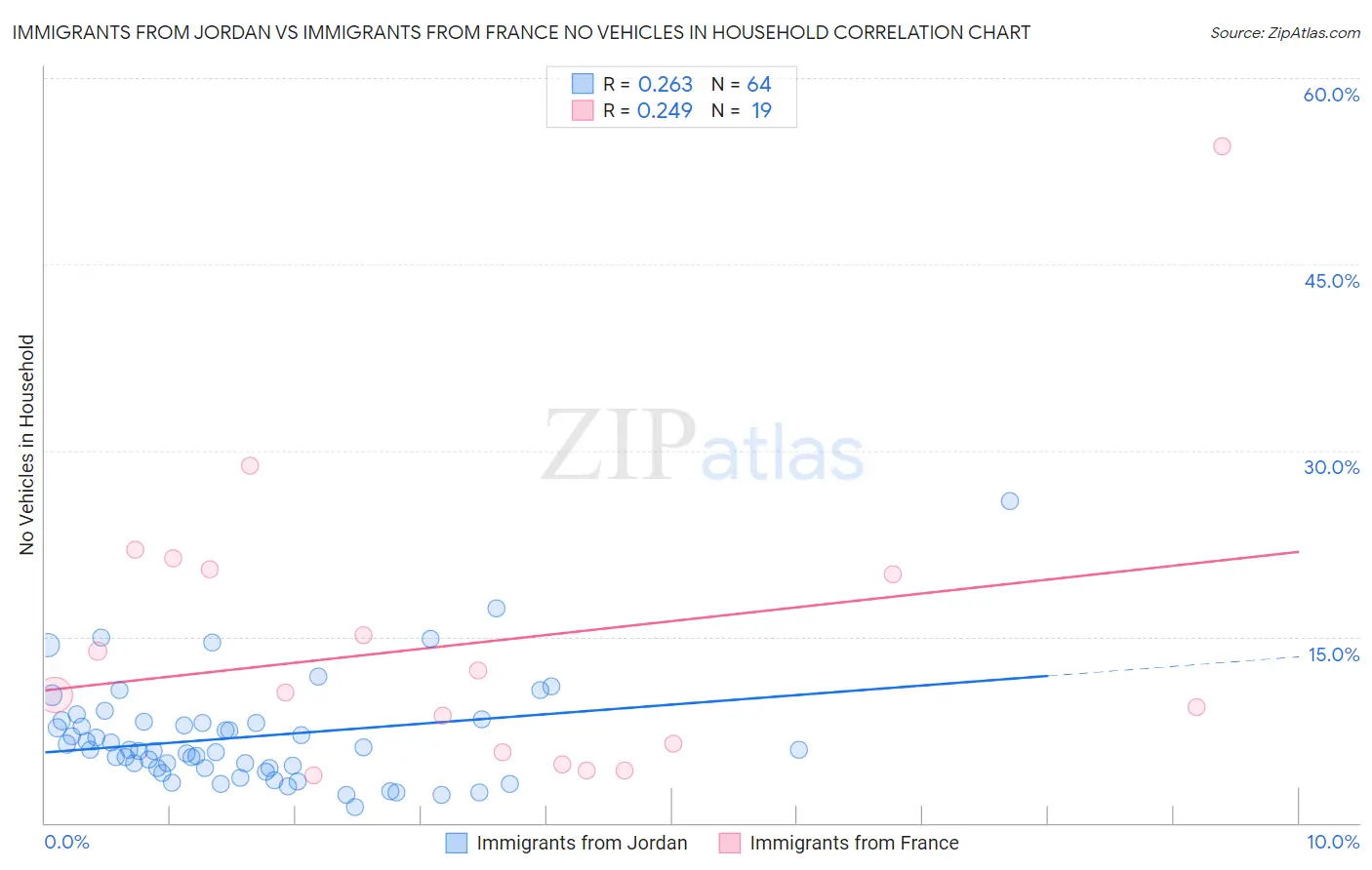 Immigrants from Jordan vs Immigrants from France No Vehicles in Household