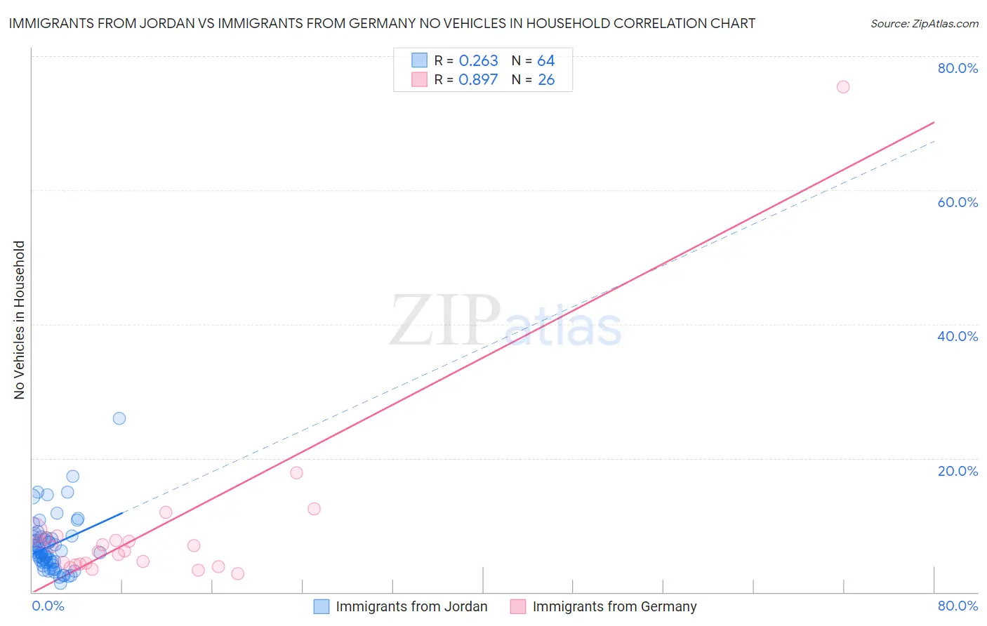 Immigrants from Jordan vs Immigrants from Germany No Vehicles in Household