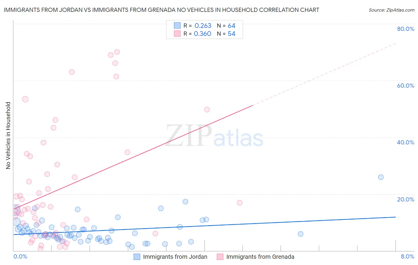 Immigrants from Jordan vs Immigrants from Grenada No Vehicles in Household