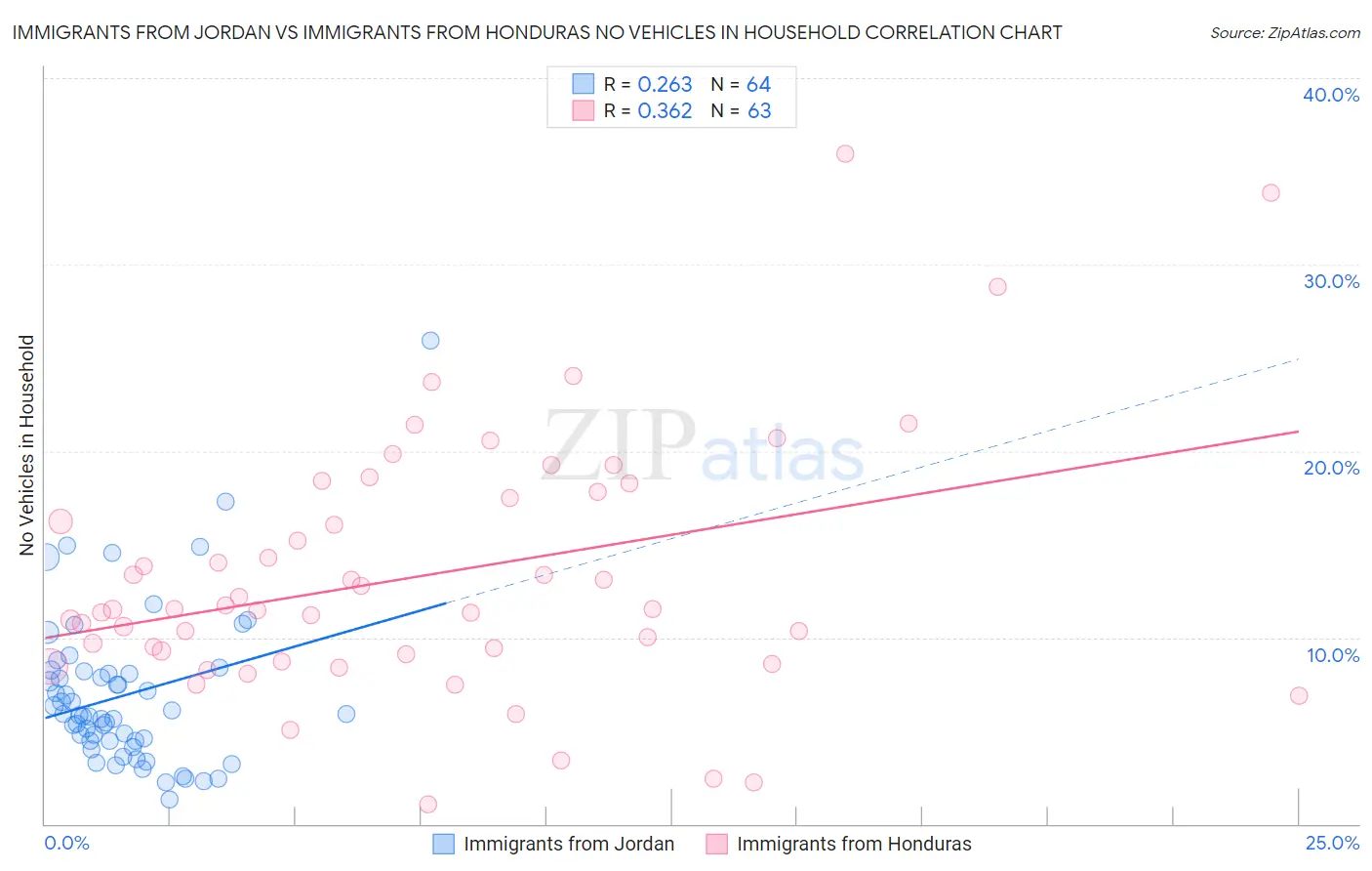 Immigrants from Jordan vs Immigrants from Honduras No Vehicles in Household