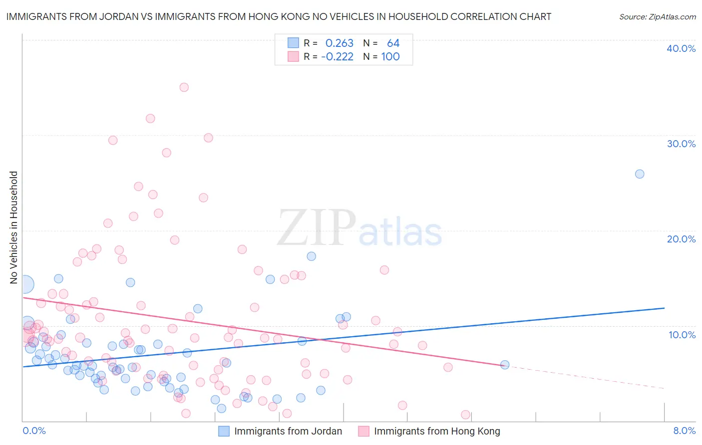 Immigrants from Jordan vs Immigrants from Hong Kong No Vehicles in Household