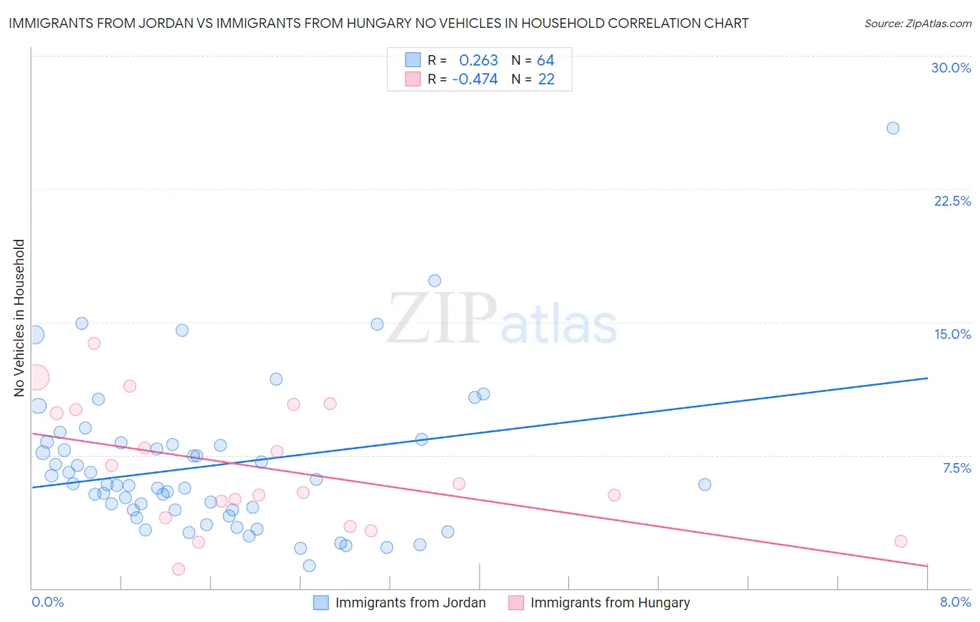 Immigrants from Jordan vs Immigrants from Hungary No Vehicles in Household