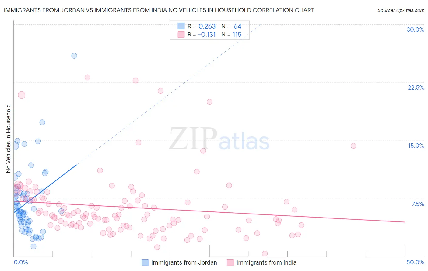 Immigrants from Jordan vs Immigrants from India No Vehicles in Household