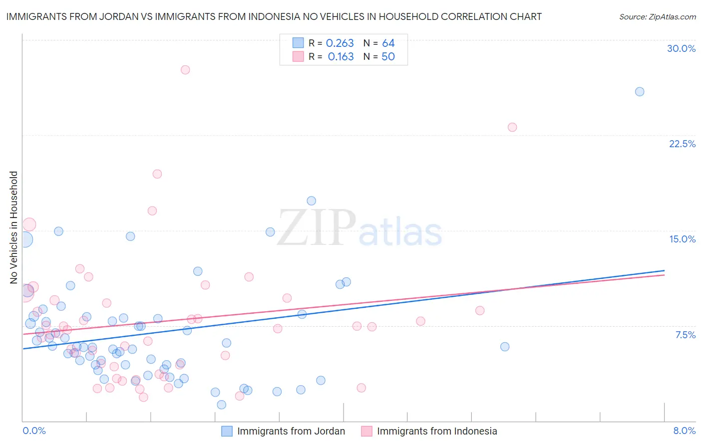 Immigrants from Jordan vs Immigrants from Indonesia No Vehicles in Household