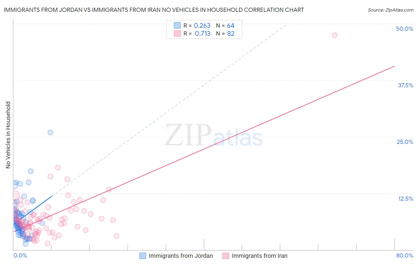 Immigrants from Jordan vs Immigrants from Iran No Vehicles in Household