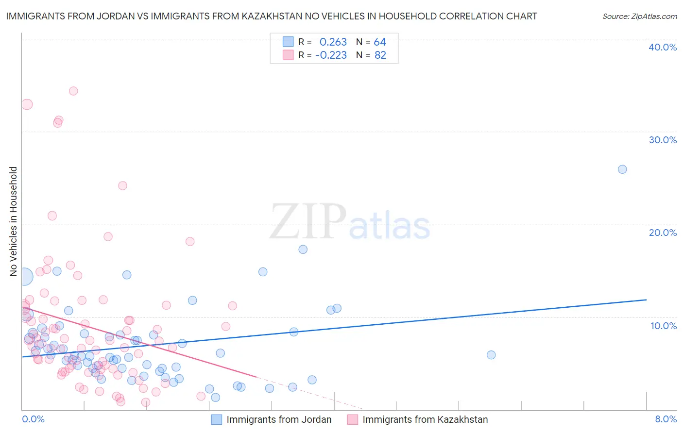 Immigrants from Jordan vs Immigrants from Kazakhstan No Vehicles in Household