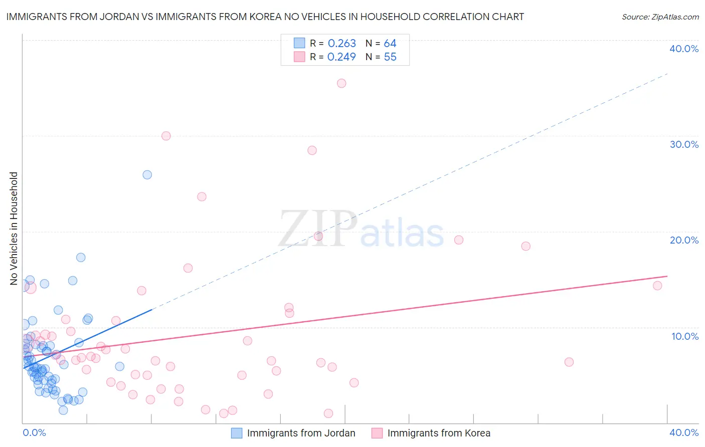 Immigrants from Jordan vs Immigrants from Korea No Vehicles in Household