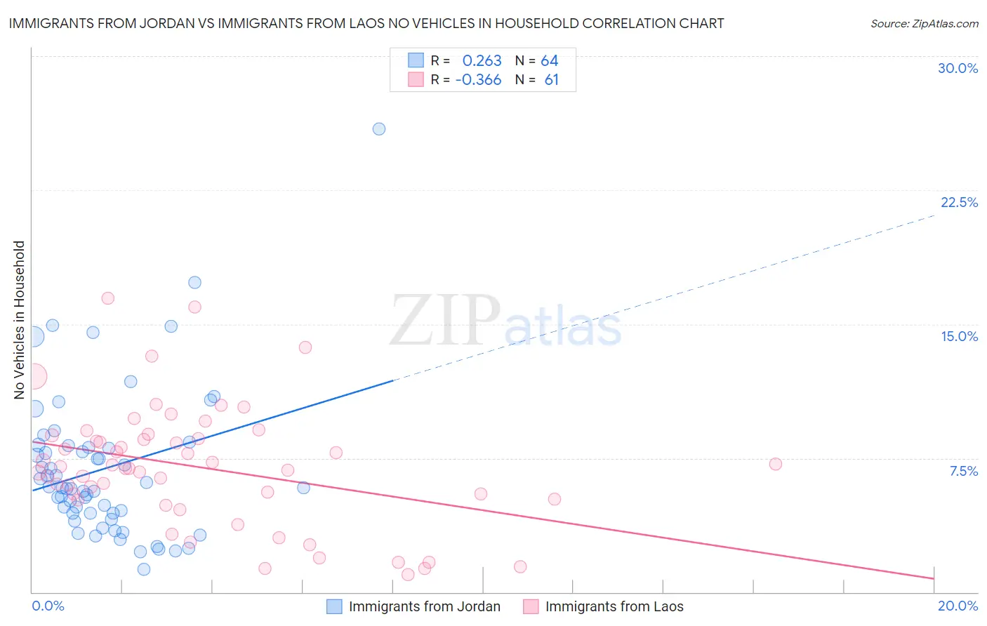 Immigrants from Jordan vs Immigrants from Laos No Vehicles in Household