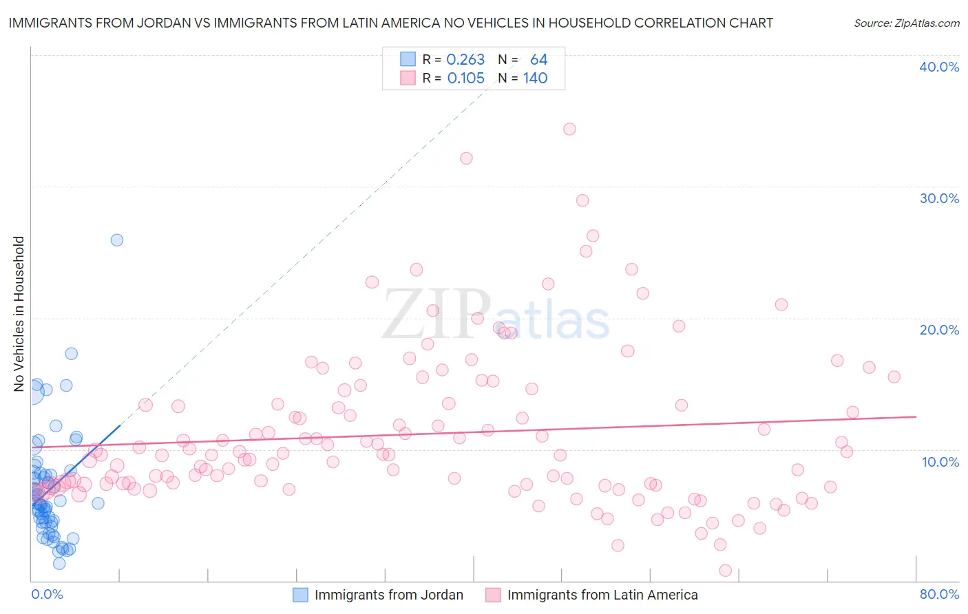 Immigrants from Jordan vs Immigrants from Latin America No Vehicles in Household