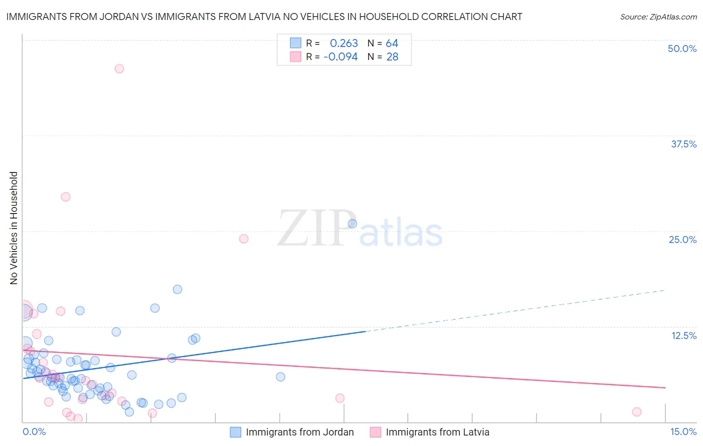 Immigrants from Jordan vs Immigrants from Latvia No Vehicles in Household