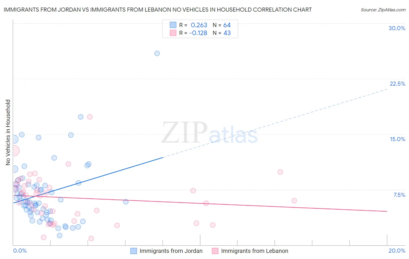 Immigrants from Jordan vs Immigrants from Lebanon No Vehicles in Household