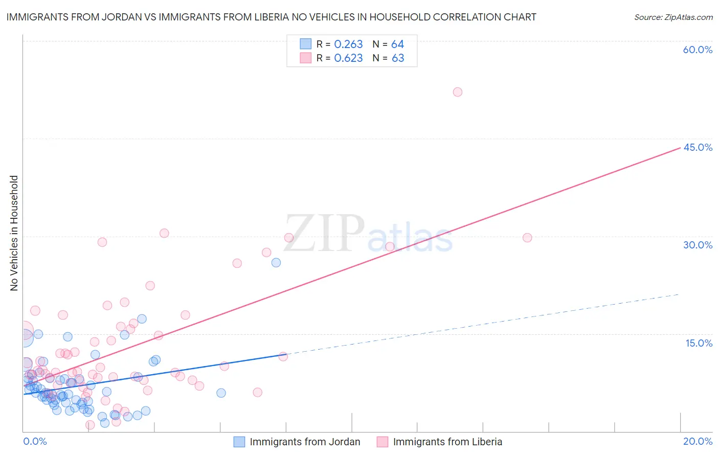 Immigrants from Jordan vs Immigrants from Liberia No Vehicles in Household