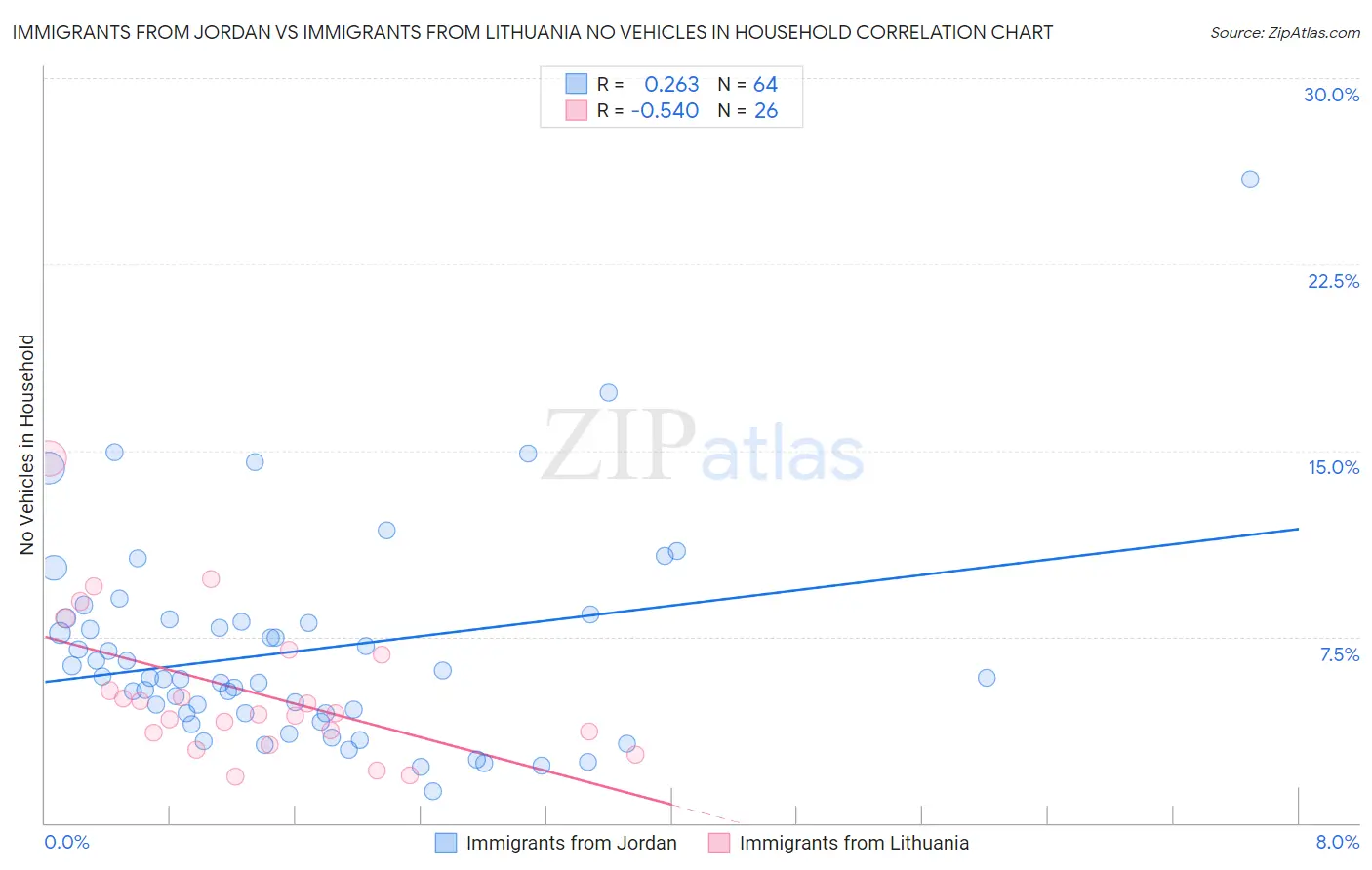 Immigrants from Jordan vs Immigrants from Lithuania No Vehicles in Household