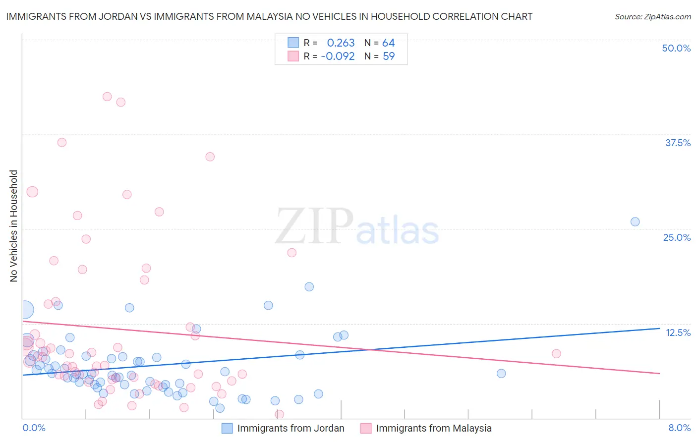 Immigrants from Jordan vs Immigrants from Malaysia No Vehicles in Household