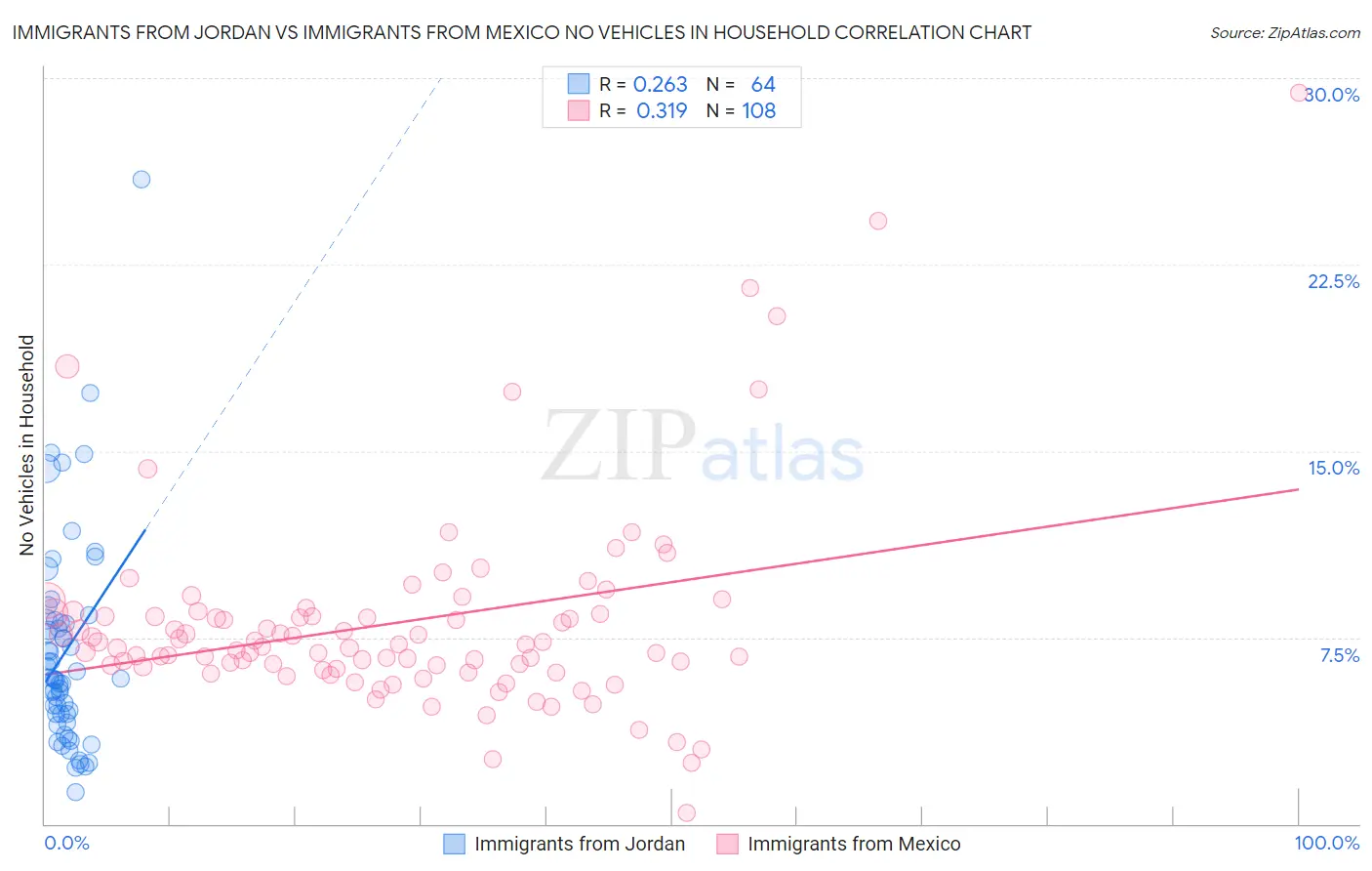 Immigrants from Jordan vs Immigrants from Mexico No Vehicles in Household