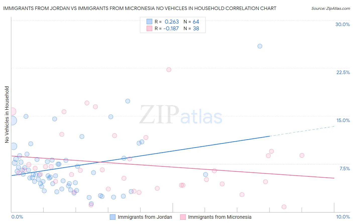 Immigrants from Jordan vs Immigrants from Micronesia No Vehicles in Household