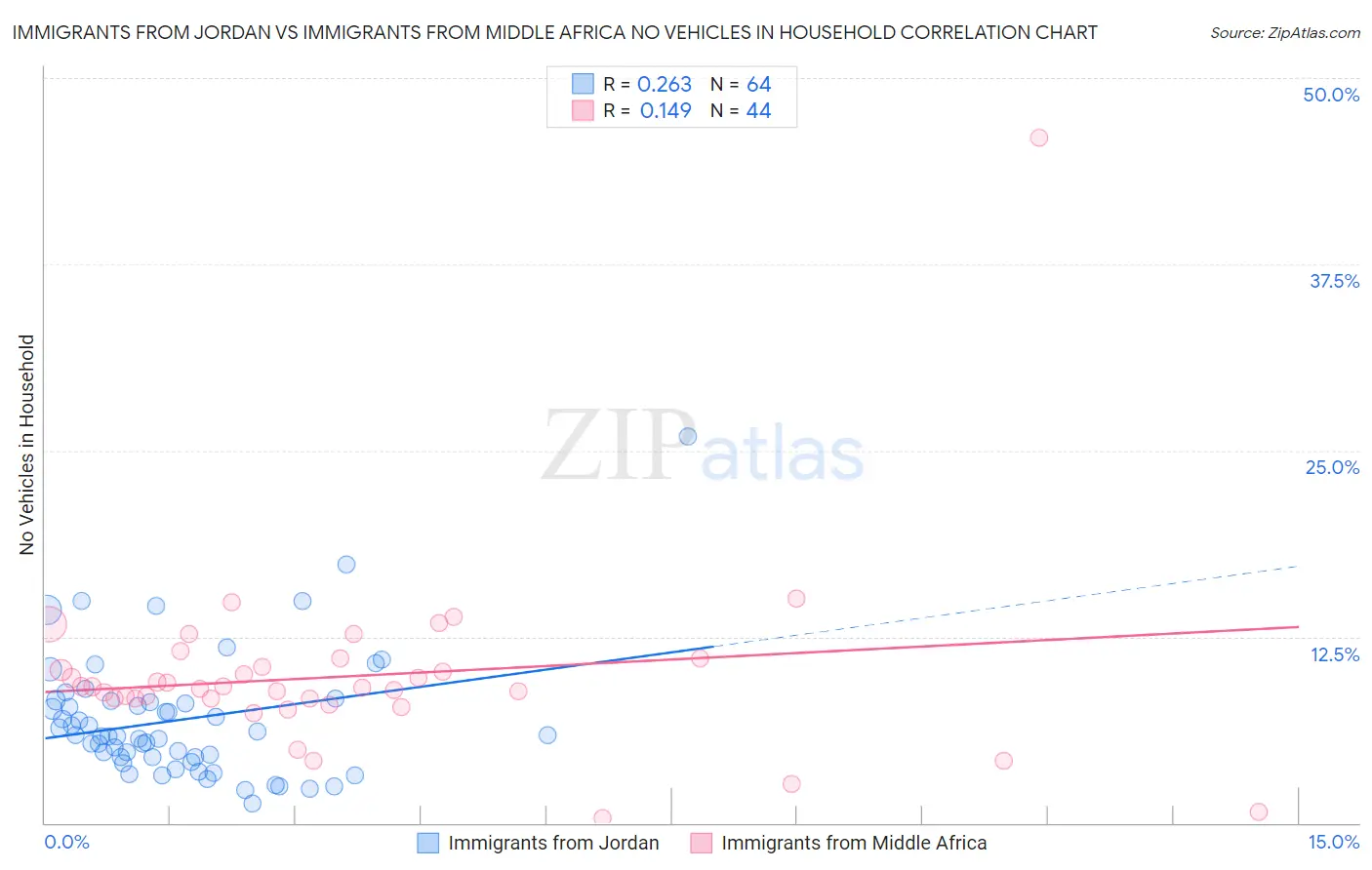 Immigrants from Jordan vs Immigrants from Middle Africa No Vehicles in Household
