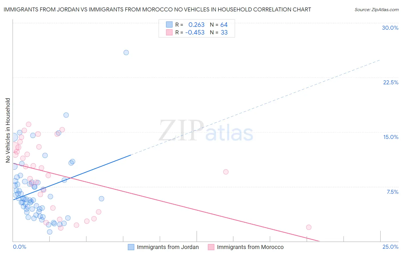Immigrants from Jordan vs Immigrants from Morocco No Vehicles in Household
