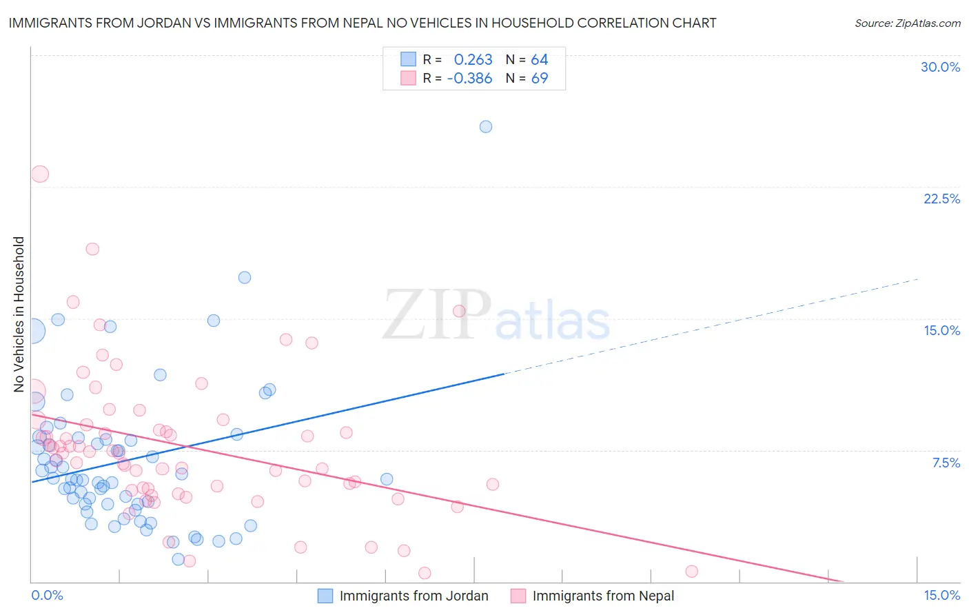 Immigrants from Jordan vs Immigrants from Nepal No Vehicles in Household