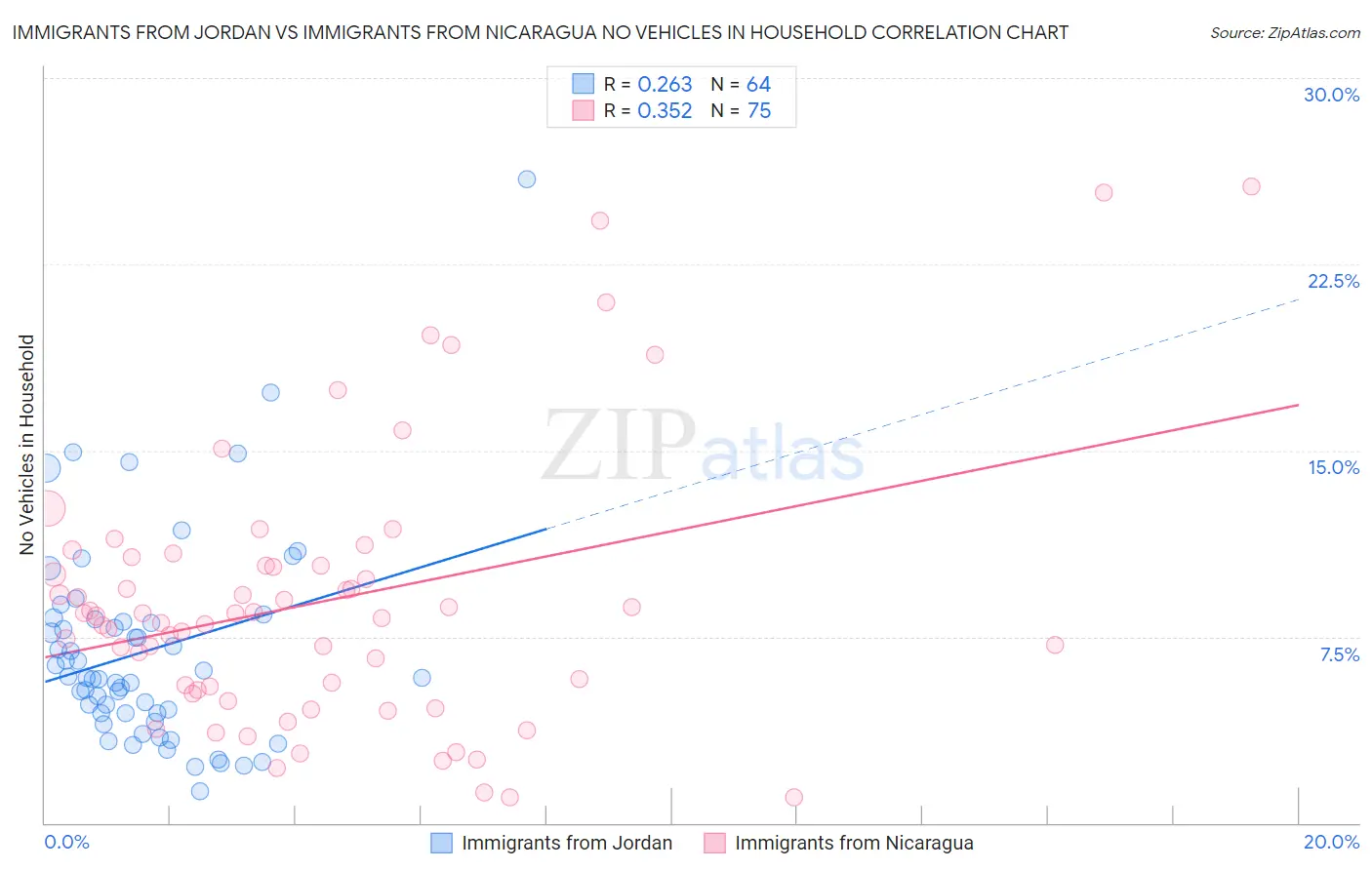 Immigrants from Jordan vs Immigrants from Nicaragua No Vehicles in Household