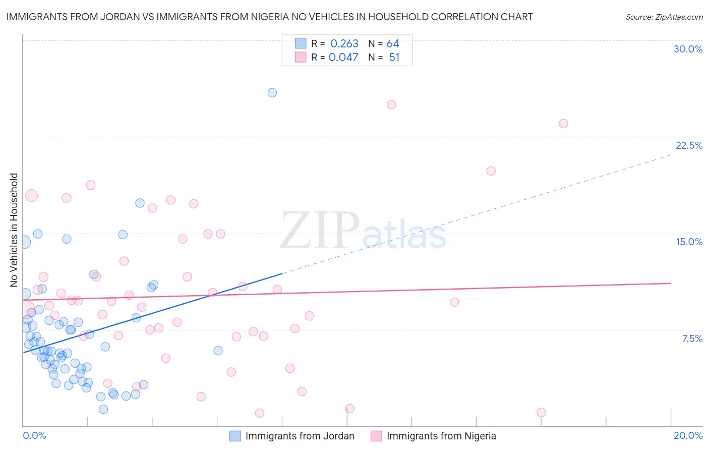 Immigrants from Jordan vs Immigrants from Nigeria No Vehicles in Household