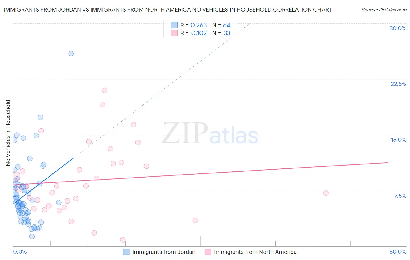 Immigrants from Jordan vs Immigrants from North America No Vehicles in Household