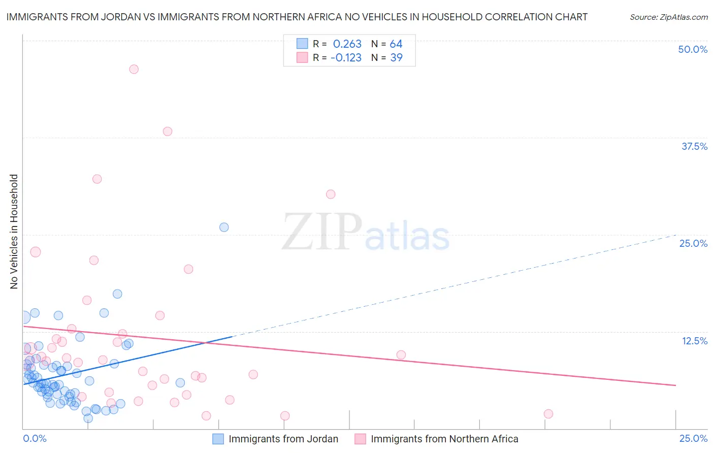 Immigrants from Jordan vs Immigrants from Northern Africa No Vehicles in Household