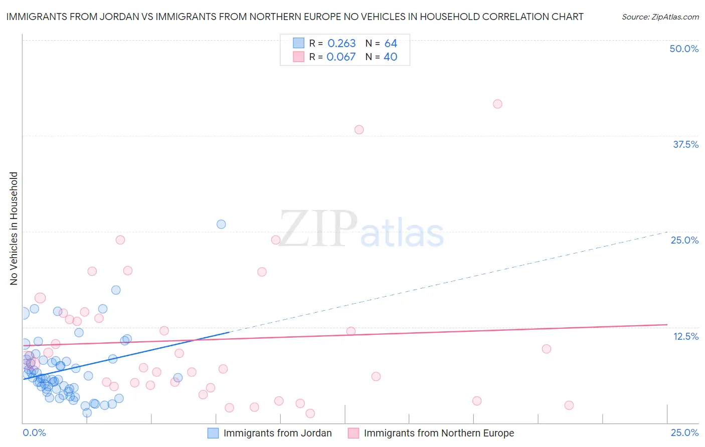 Immigrants from Jordan vs Immigrants from Northern Europe No Vehicles in Household