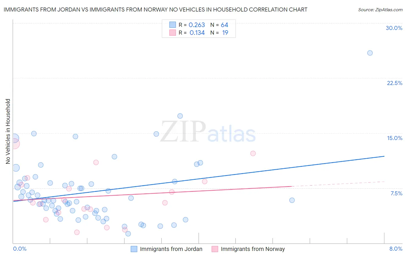 Immigrants from Jordan vs Immigrants from Norway No Vehicles in Household