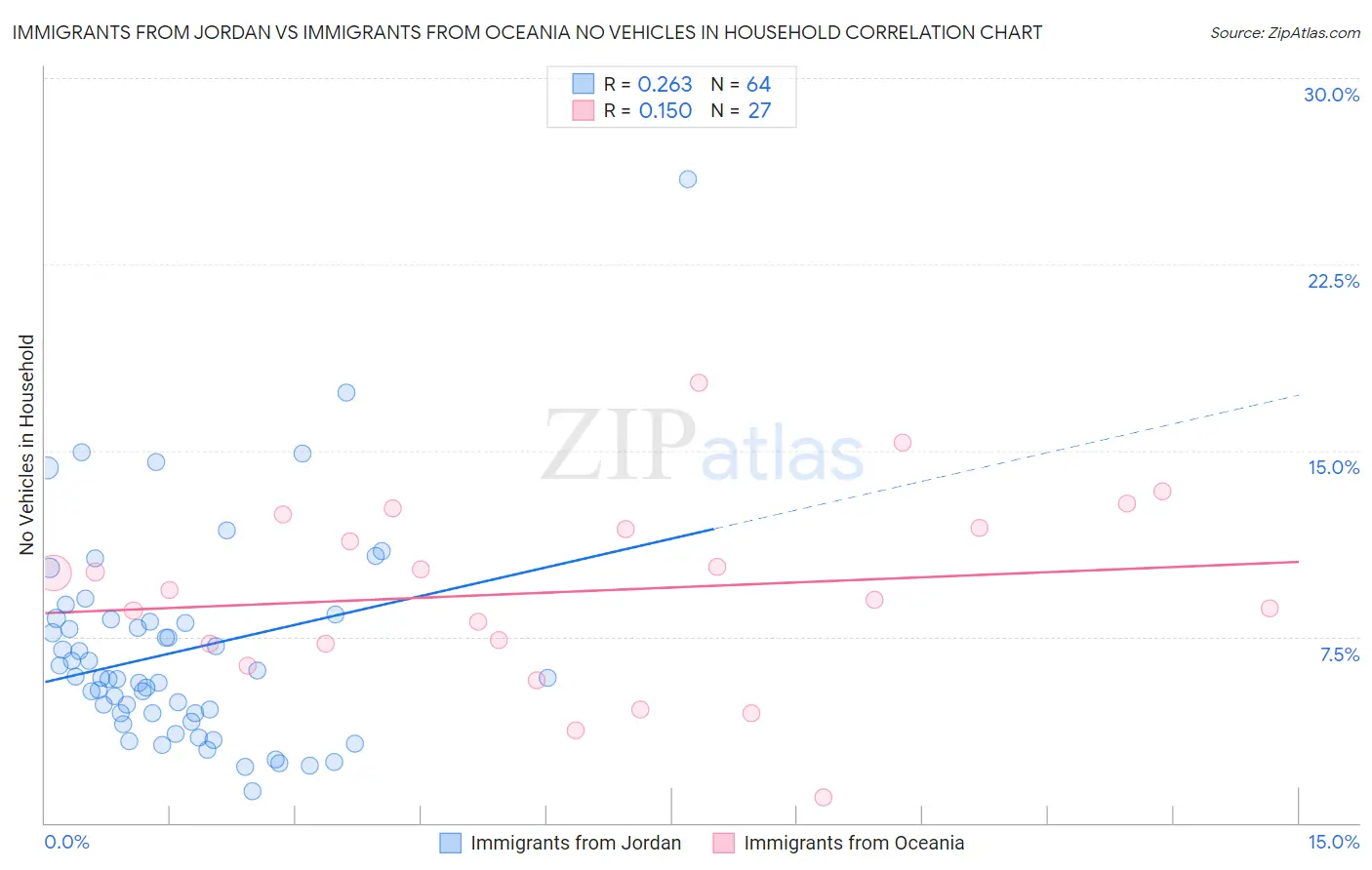 Immigrants from Jordan vs Immigrants from Oceania No Vehicles in Household