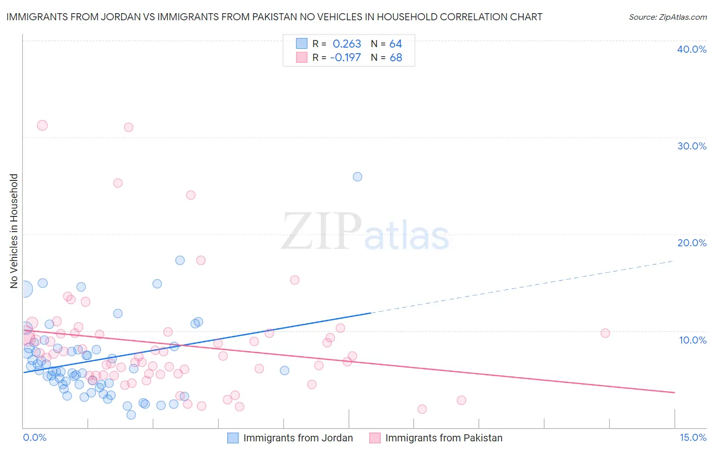 Immigrants from Jordan vs Immigrants from Pakistan No Vehicles in Household