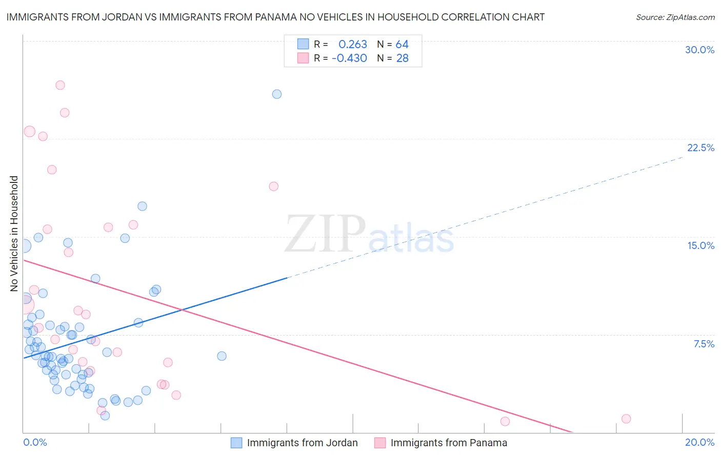 Immigrants from Jordan vs Immigrants from Panama No Vehicles in Household