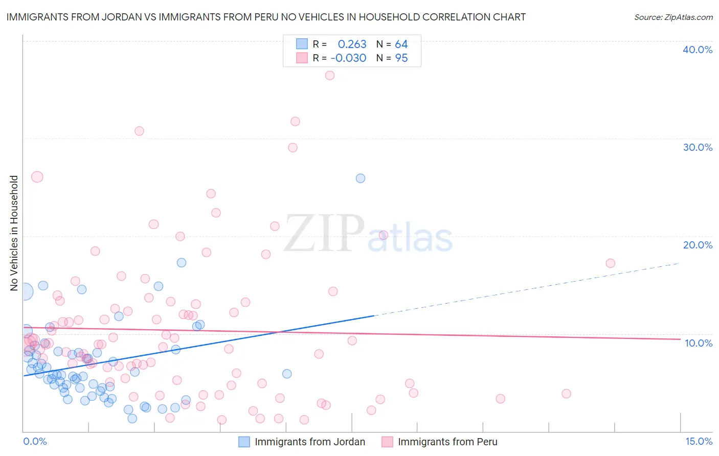 Immigrants from Jordan vs Immigrants from Peru No Vehicles in Household