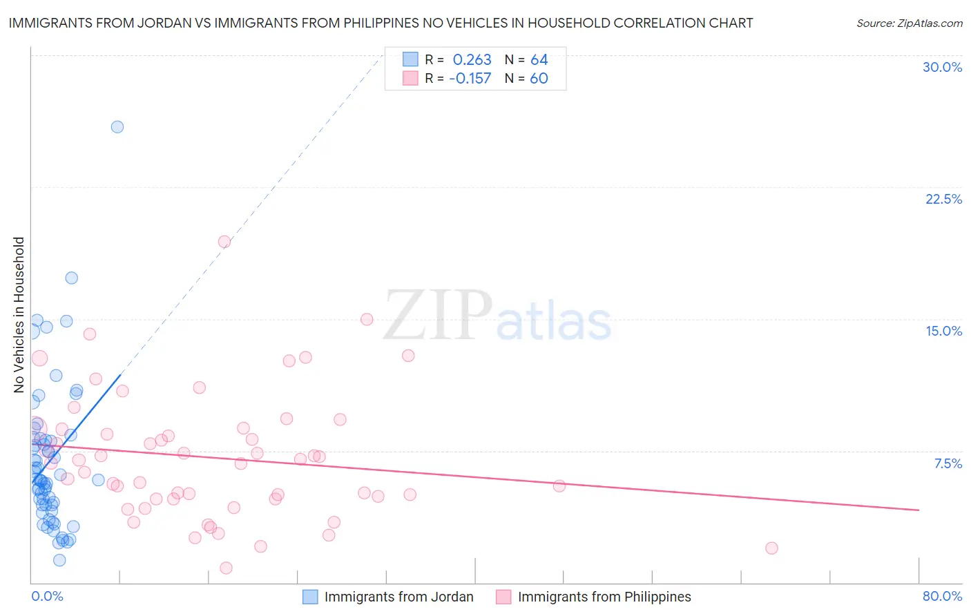 Immigrants from Jordan vs Immigrants from Philippines No Vehicles in Household