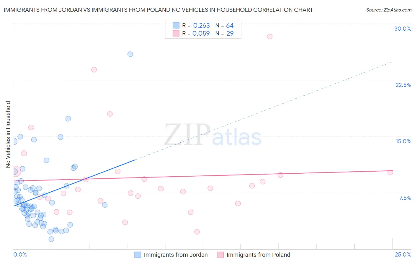 Immigrants from Jordan vs Immigrants from Poland No Vehicles in Household
