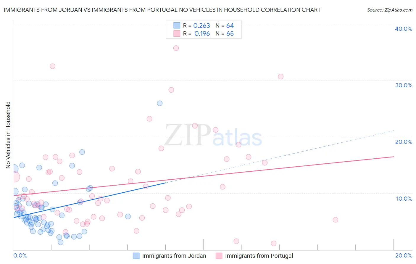 Immigrants from Jordan vs Immigrants from Portugal No Vehicles in Household