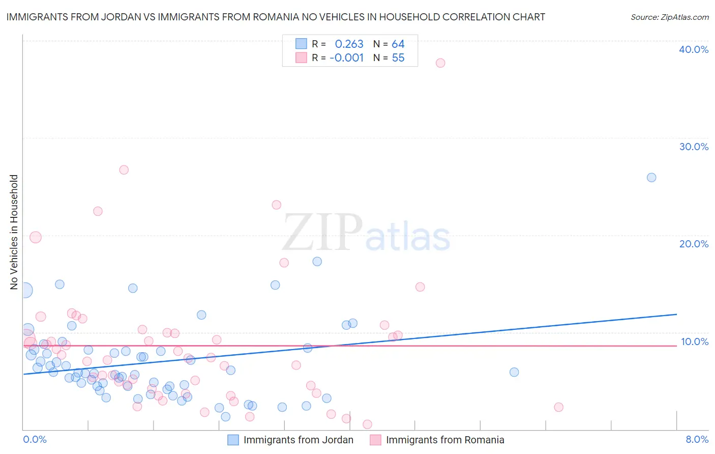 Immigrants from Jordan vs Immigrants from Romania No Vehicles in Household