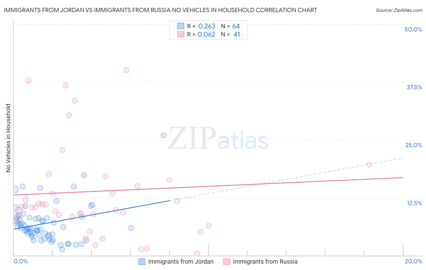 Immigrants from Jordan vs Immigrants from Russia No Vehicles in Household