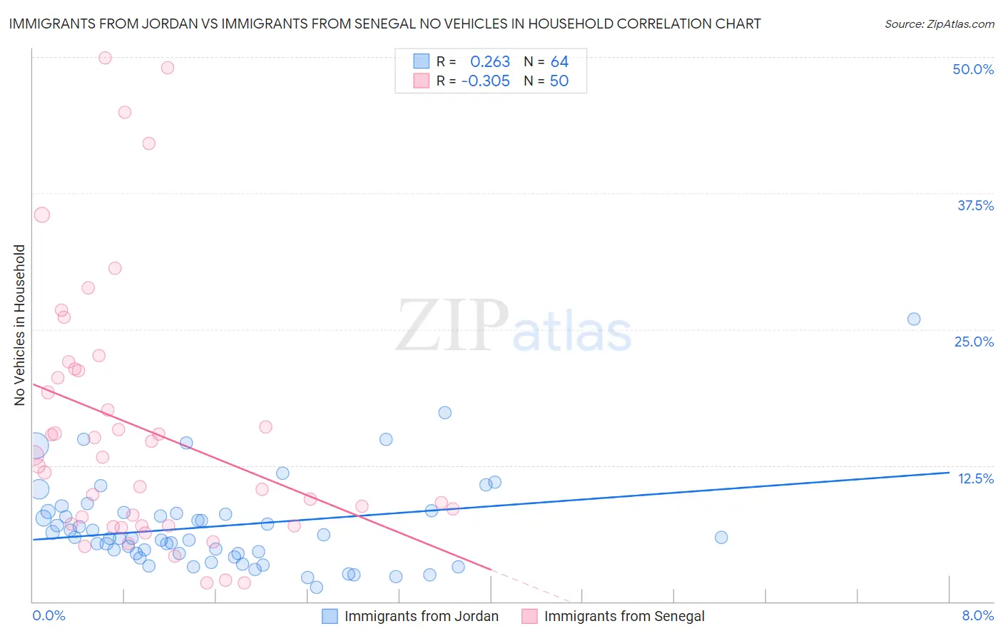 Immigrants from Jordan vs Immigrants from Senegal No Vehicles in Household