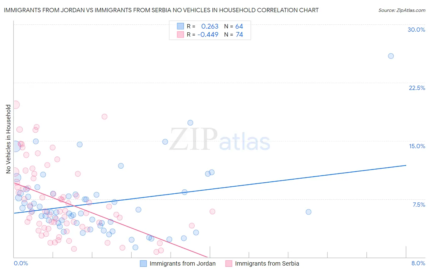 Immigrants from Jordan vs Immigrants from Serbia No Vehicles in Household