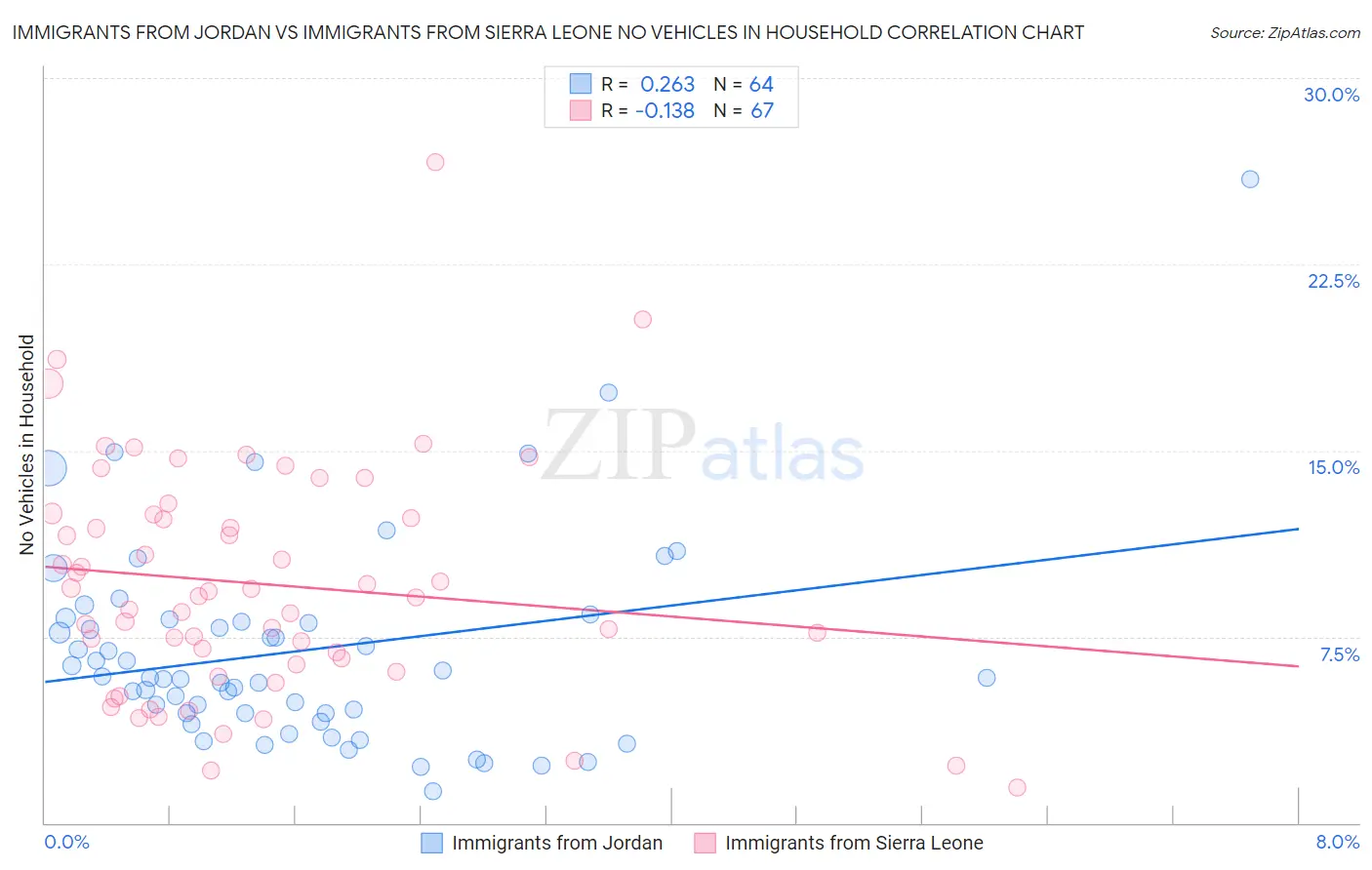Immigrants from Jordan vs Immigrants from Sierra Leone No Vehicles in Household