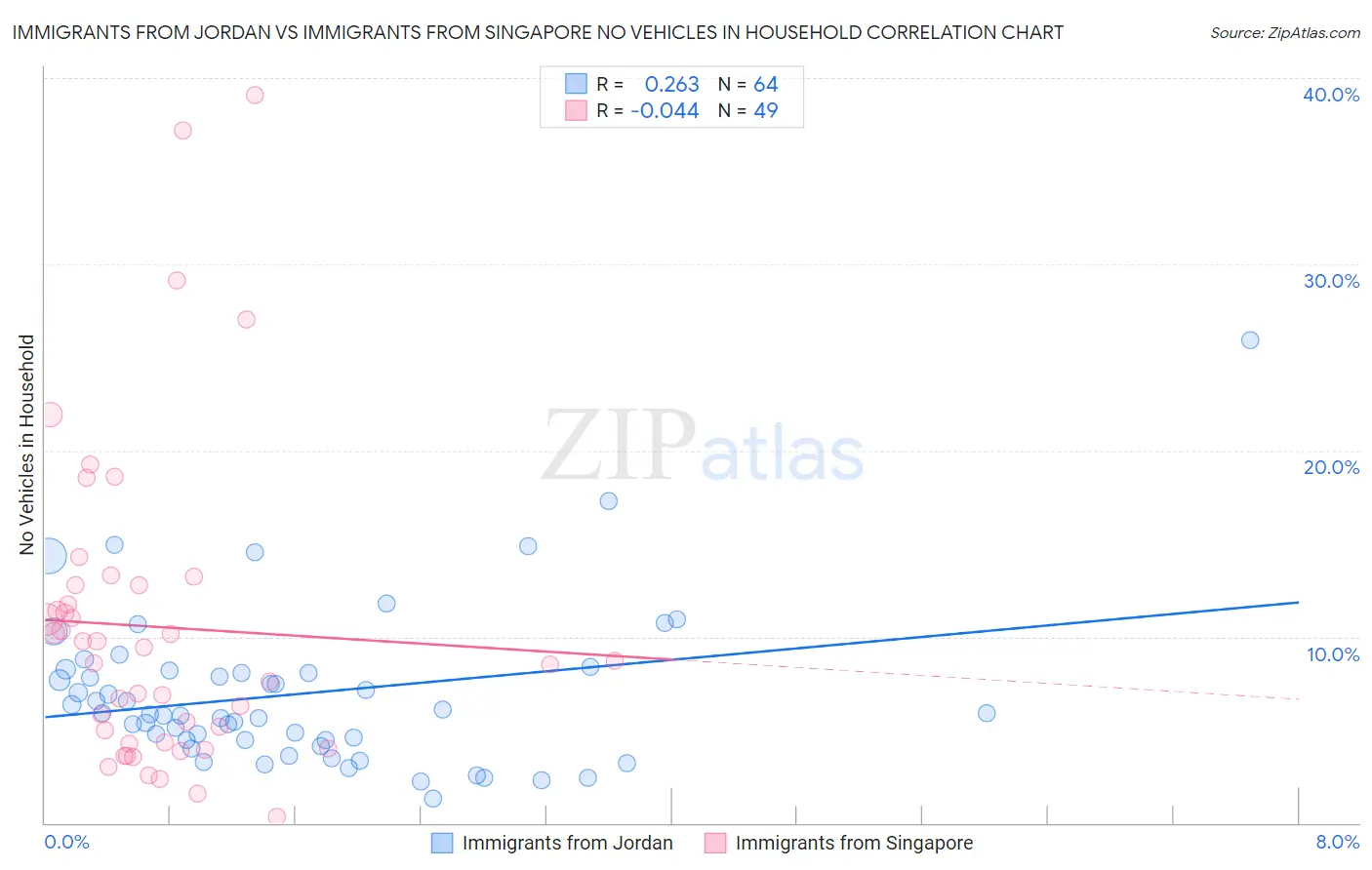 Immigrants from Jordan vs Immigrants from Singapore No Vehicles in Household