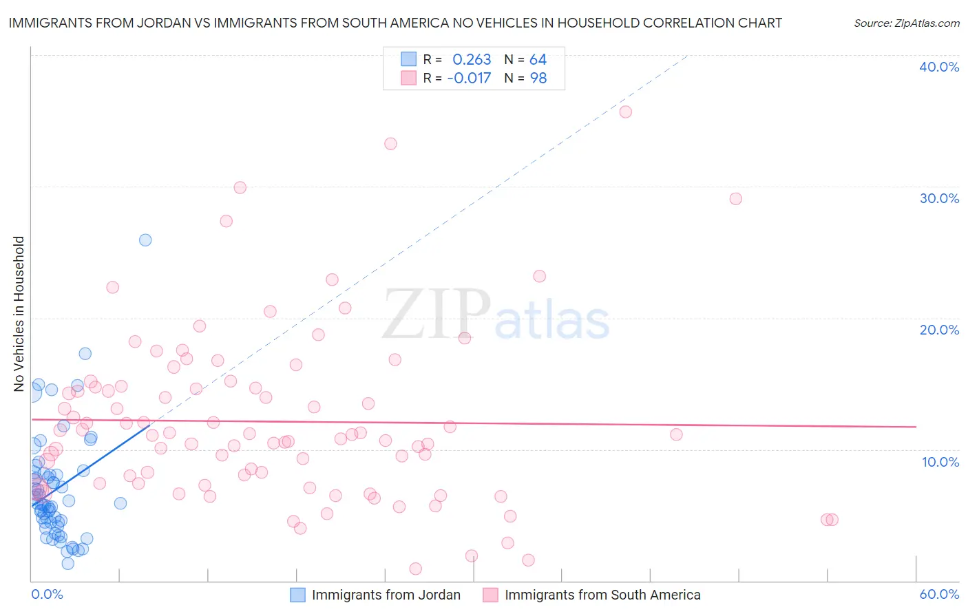 Immigrants from Jordan vs Immigrants from South America No Vehicles in Household